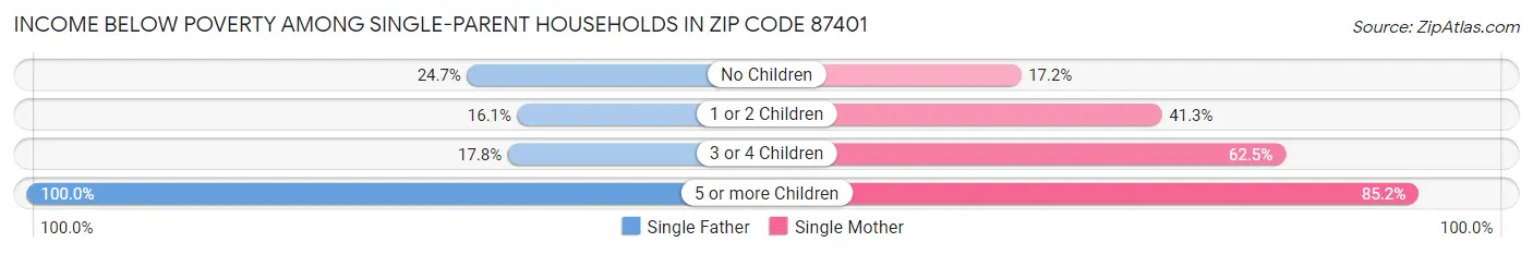 Income Below Poverty Among Single-Parent Households in Zip Code 87401