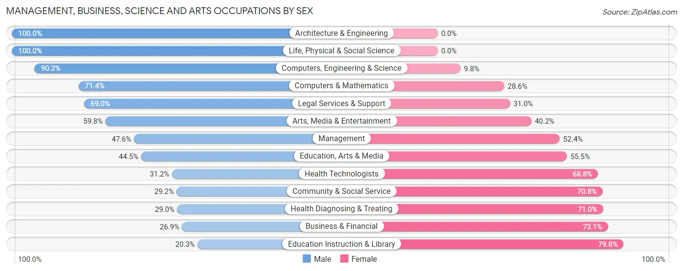Management, Business, Science and Arts Occupations by Sex in Zip Code 87401
