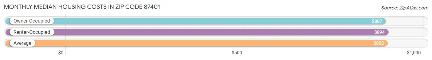 Monthly Median Housing Costs in Zip Code 87401