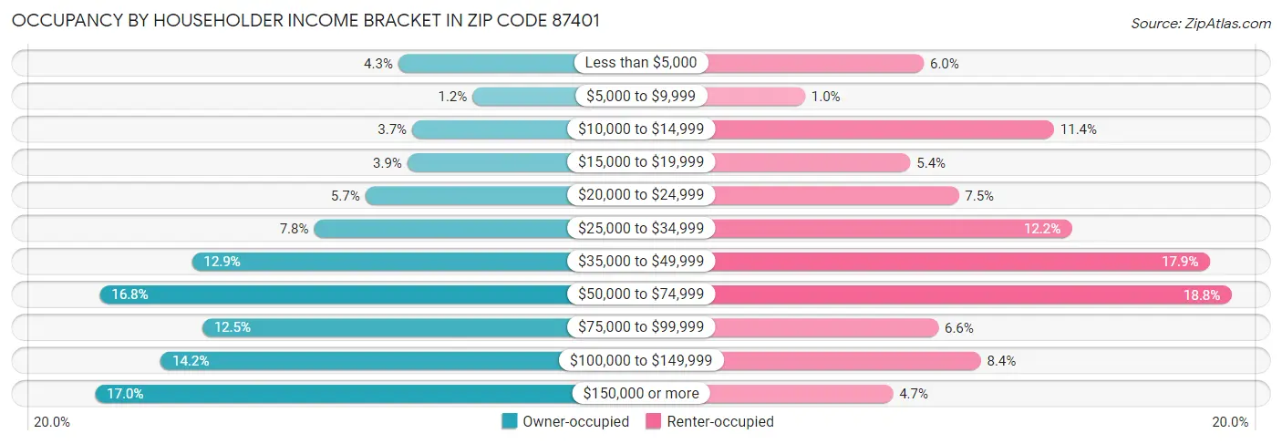 Occupancy by Householder Income Bracket in Zip Code 87401