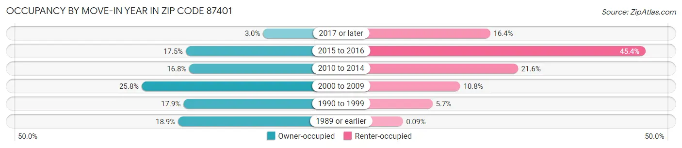 Occupancy by Move-In Year in Zip Code 87401