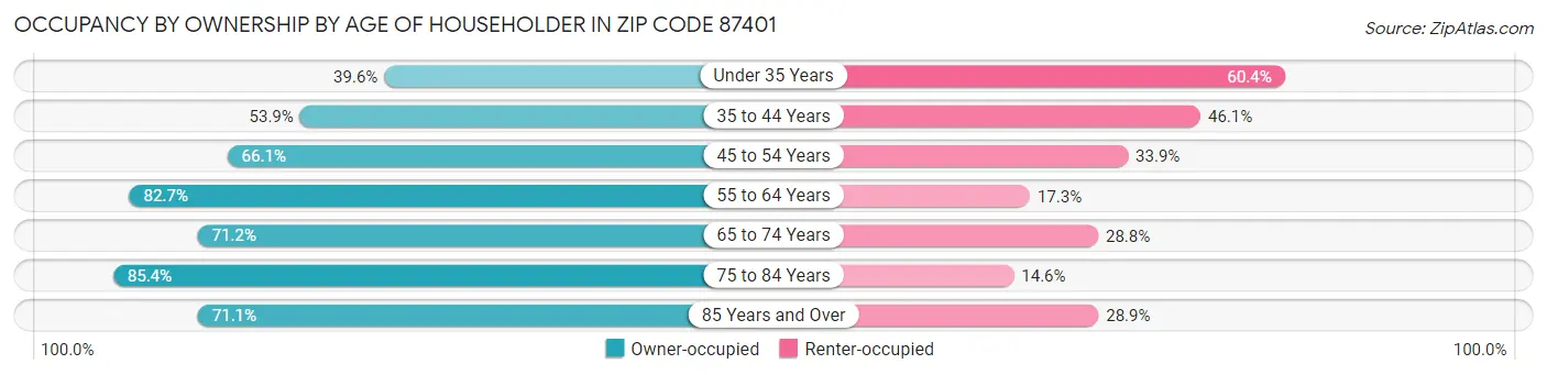 Occupancy by Ownership by Age of Householder in Zip Code 87401