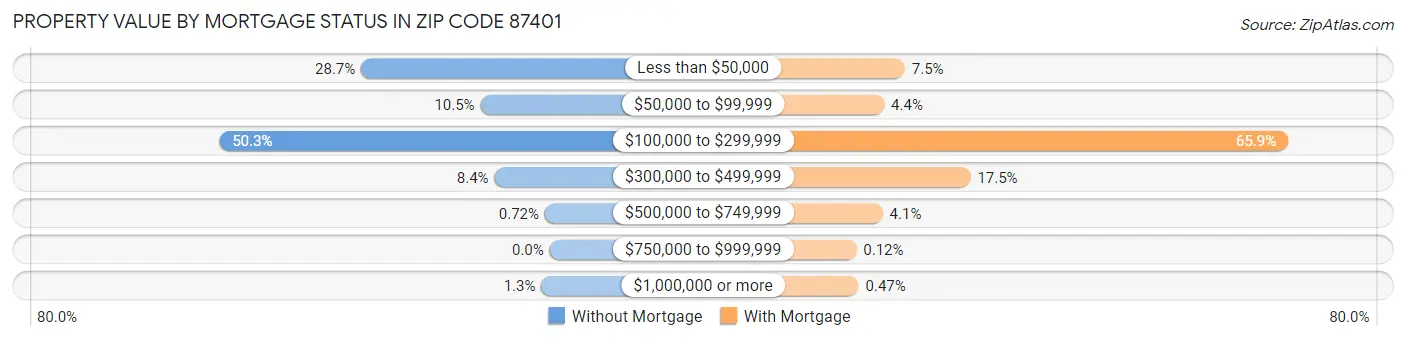 Property Value by Mortgage Status in Zip Code 87401
