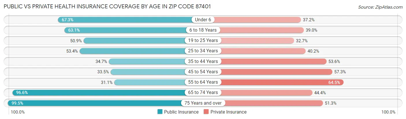 Public vs Private Health Insurance Coverage by Age in Zip Code 87401