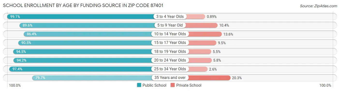 School Enrollment by Age by Funding Source in Zip Code 87401