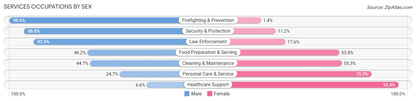 Services Occupations by Sex in Zip Code 87401