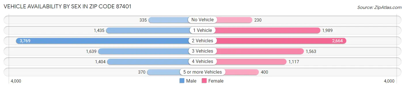Vehicle Availability by Sex in Zip Code 87401