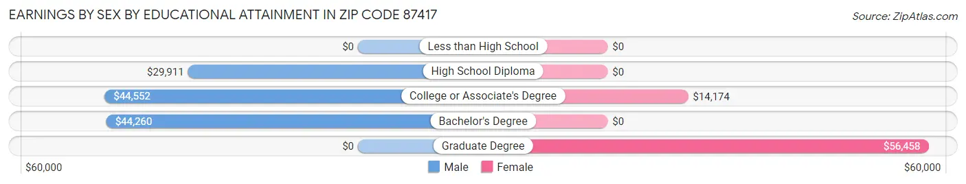 Earnings by Sex by Educational Attainment in Zip Code 87417
