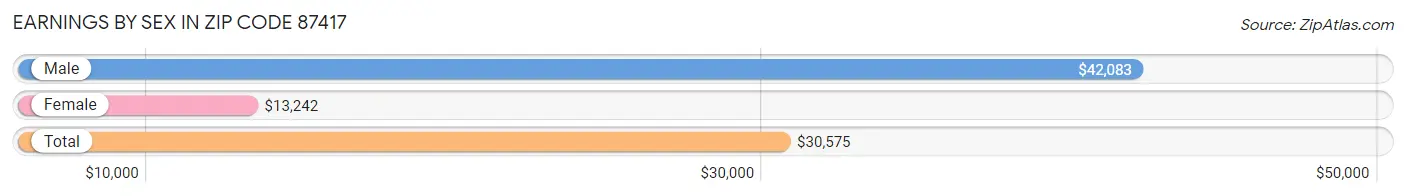 Earnings by Sex in Zip Code 87417