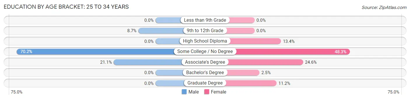 Education By Age Bracket in Zip Code 87417: 25 to 34 Years