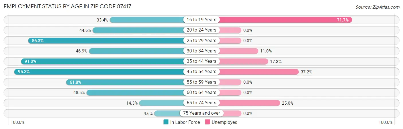 Employment Status by Age in Zip Code 87417