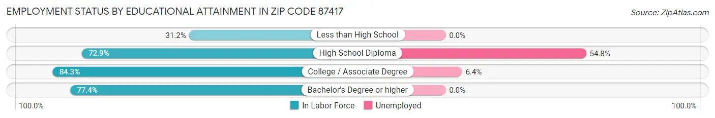 Employment Status by Educational Attainment in Zip Code 87417