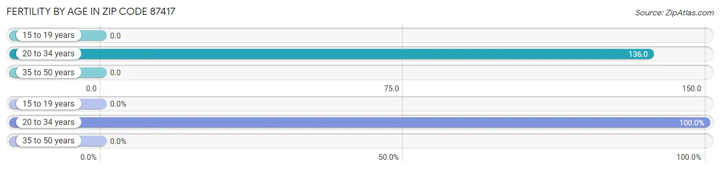 Female Fertility by Age in Zip Code 87417