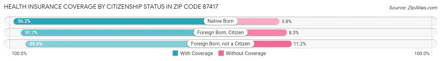 Health Insurance Coverage by Citizenship Status in Zip Code 87417