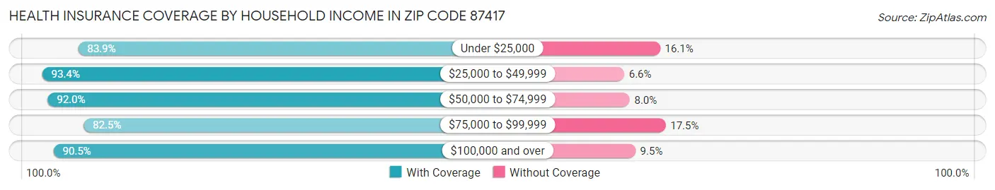 Health Insurance Coverage by Household Income in Zip Code 87417