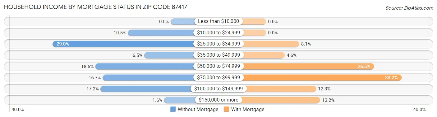 Household Income by Mortgage Status in Zip Code 87417