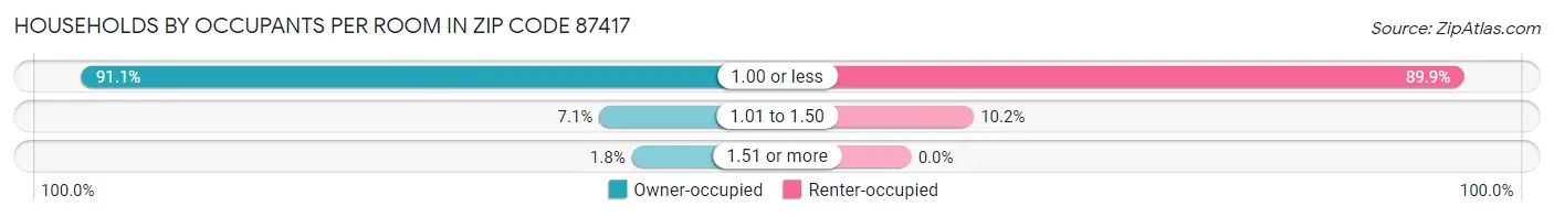 Households by Occupants per Room in Zip Code 87417