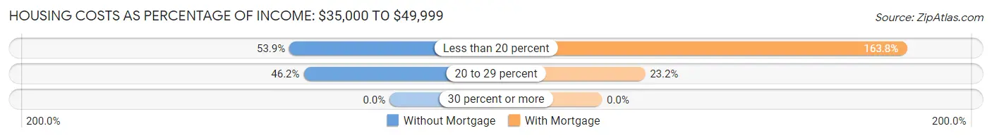 Housing Costs as Percentage of Income in Zip Code 87417: <span>$35,000 to $49,999</span>