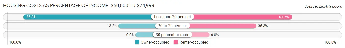 Housing Costs as Percentage of Income in Zip Code 87417: <span>$50,000 to $74,999</span>