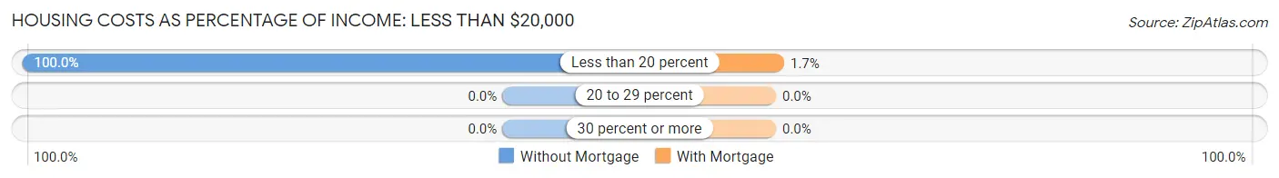 Housing Costs as Percentage of Income in Zip Code 87417: <span>Less than $20,000</span>