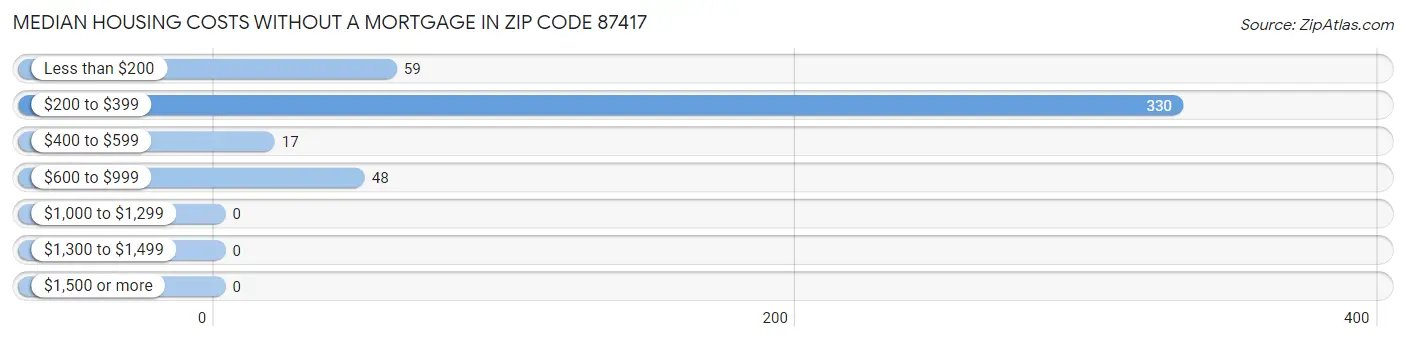 Median Housing Costs without a Mortgage in Zip Code 87417