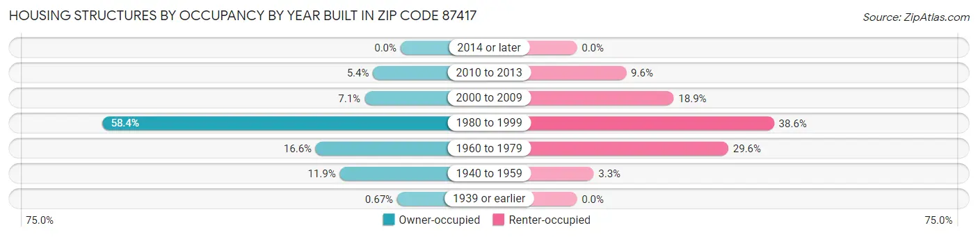 Housing Structures by Occupancy by Year Built in Zip Code 87417