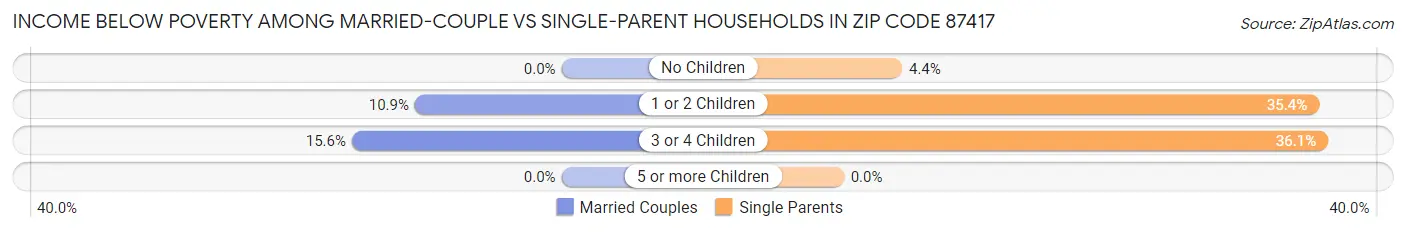 Income Below Poverty Among Married-Couple vs Single-Parent Households in Zip Code 87417