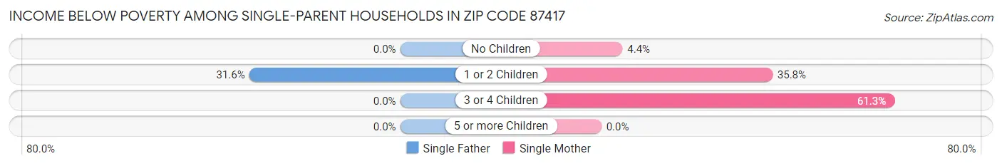 Income Below Poverty Among Single-Parent Households in Zip Code 87417