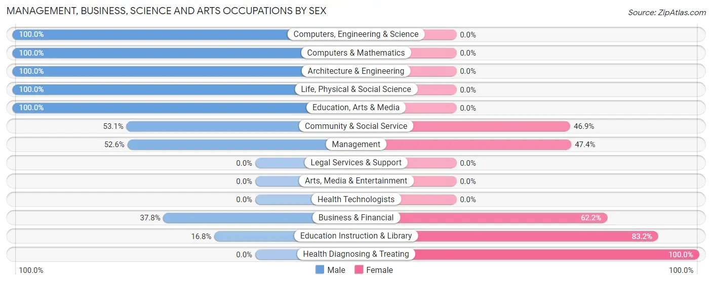 Management, Business, Science and Arts Occupations by Sex in Zip Code 87417
