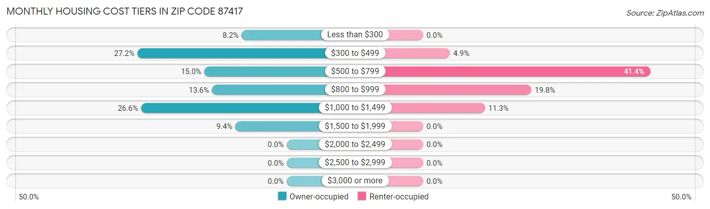 Monthly Housing Cost Tiers in Zip Code 87417