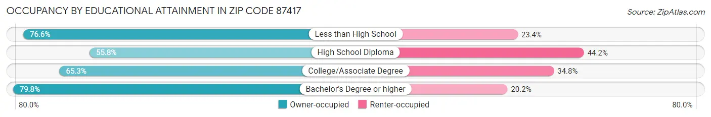 Occupancy by Educational Attainment in Zip Code 87417