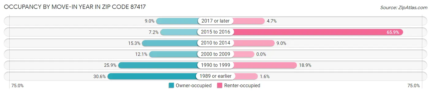 Occupancy by Move-In Year in Zip Code 87417