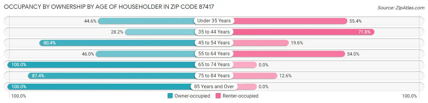 Occupancy by Ownership by Age of Householder in Zip Code 87417