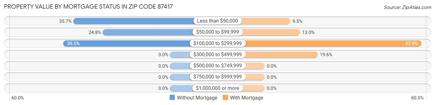 Property Value by Mortgage Status in Zip Code 87417