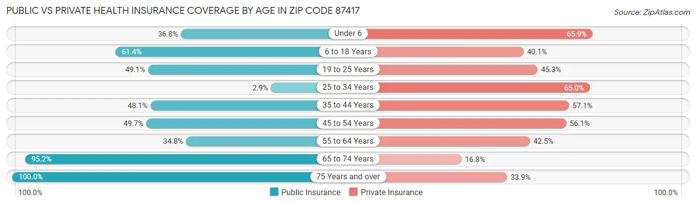 Public vs Private Health Insurance Coverage by Age in Zip Code 87417