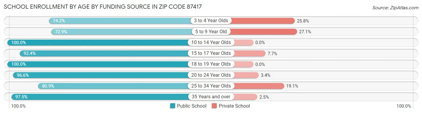School Enrollment by Age by Funding Source in Zip Code 87417