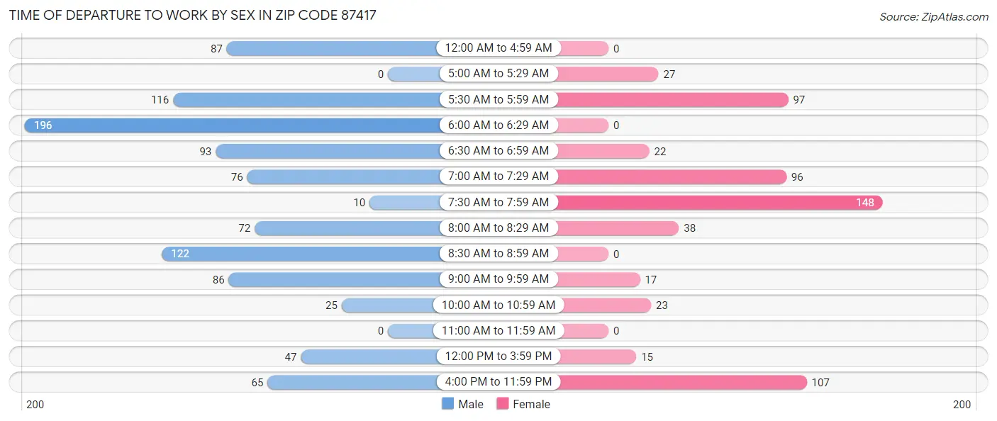 Time of Departure to Work by Sex in Zip Code 87417