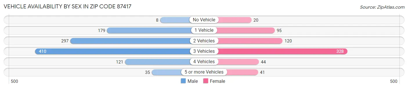 Vehicle Availability by Sex in Zip Code 87417