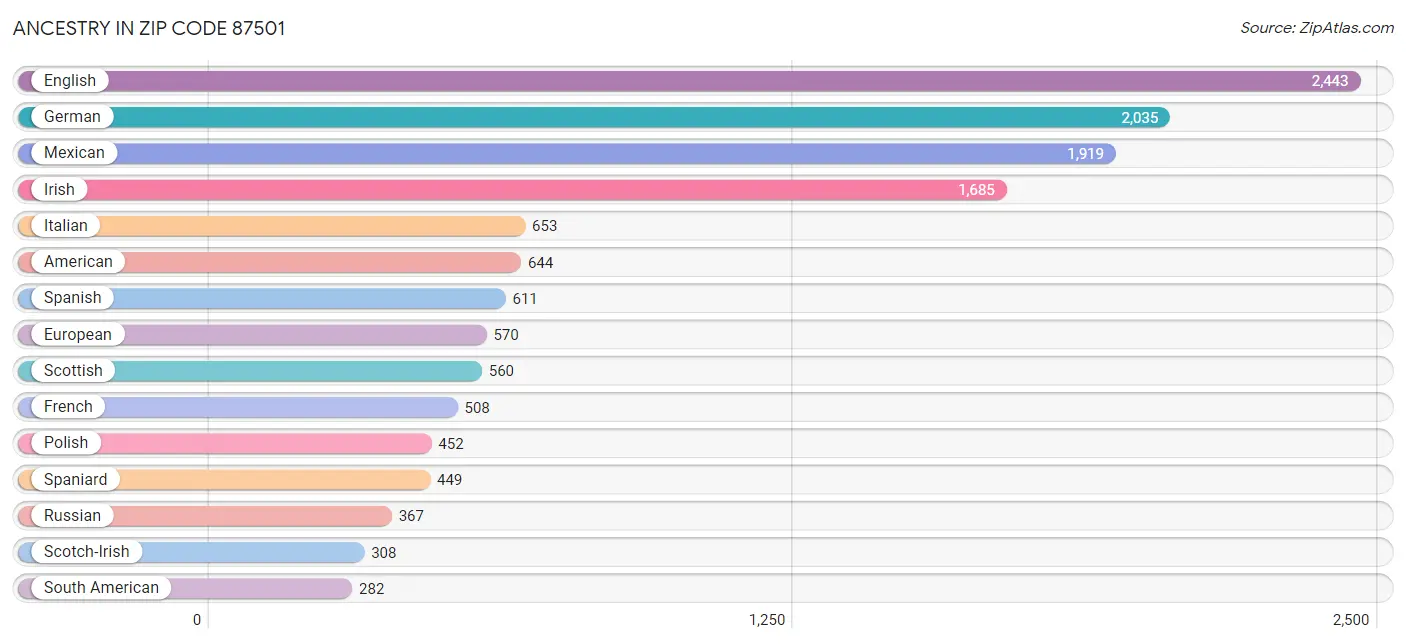 Ancestry in Zip Code 87501
