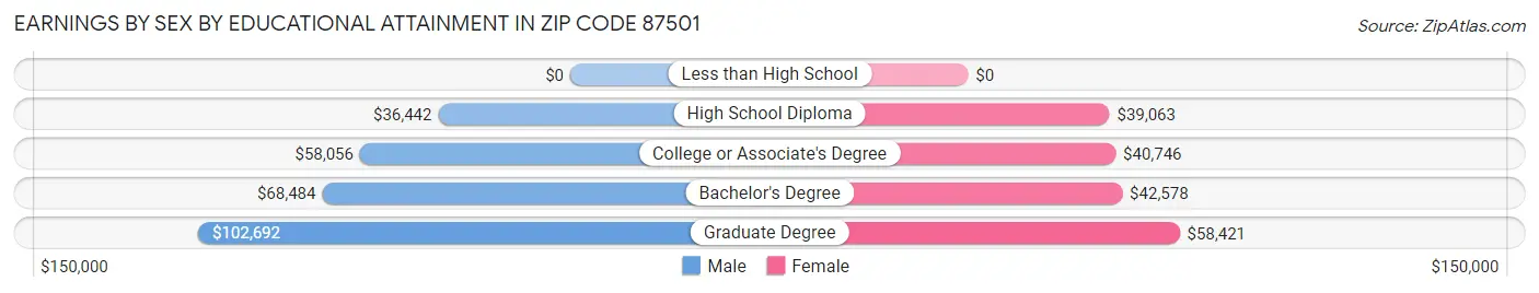 Earnings by Sex by Educational Attainment in Zip Code 87501