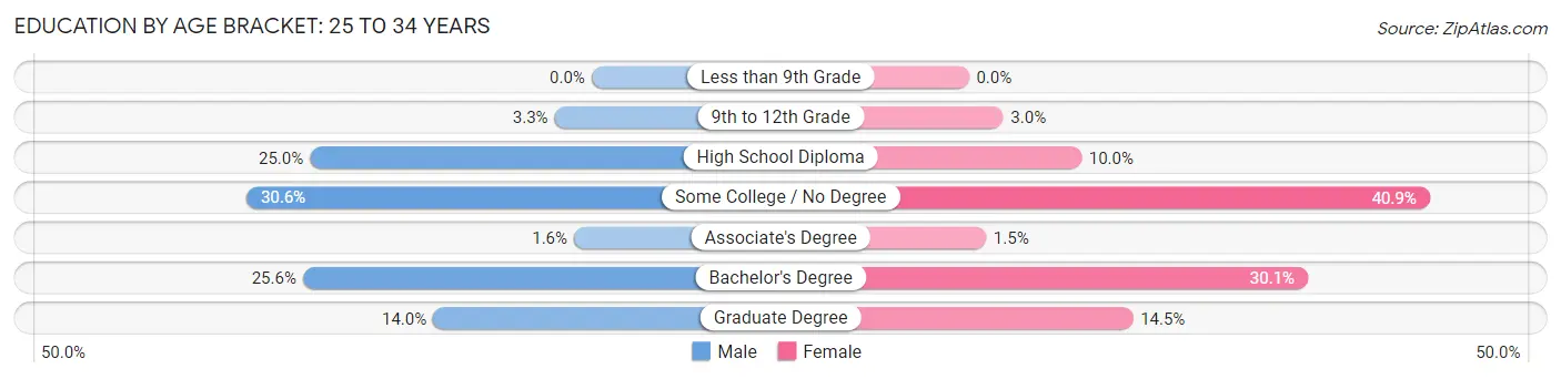 Education By Age Bracket in Zip Code 87501: 25 to 34 Years