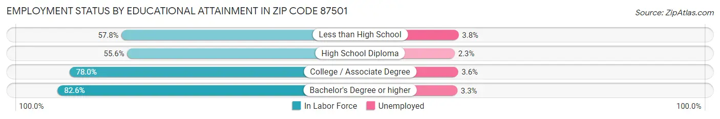 Employment Status by Educational Attainment in Zip Code 87501