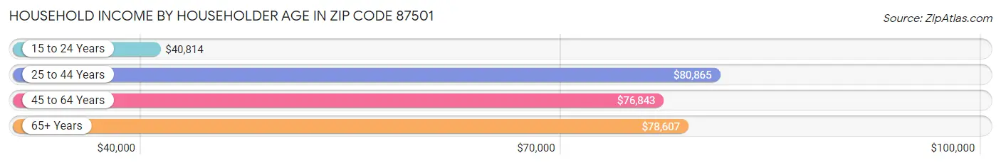 Household Income by Householder Age in Zip Code 87501