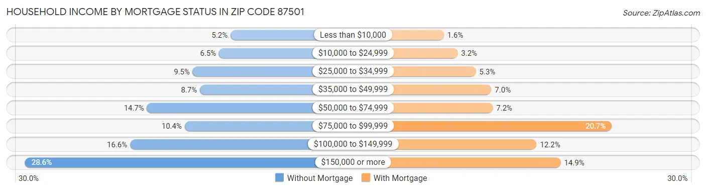 Household Income by Mortgage Status in Zip Code 87501