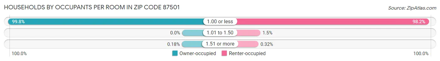 Households by Occupants per Room in Zip Code 87501