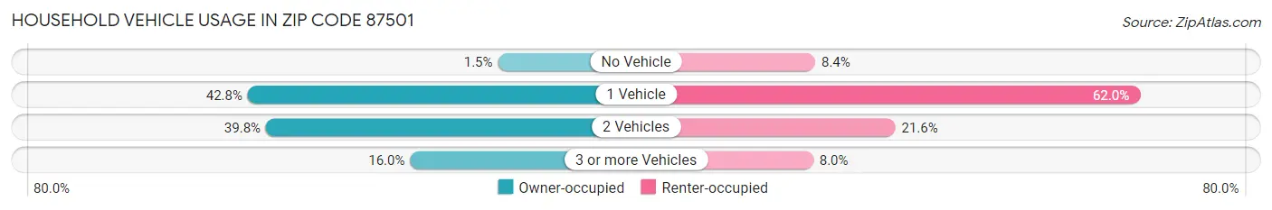 Household Vehicle Usage in Zip Code 87501