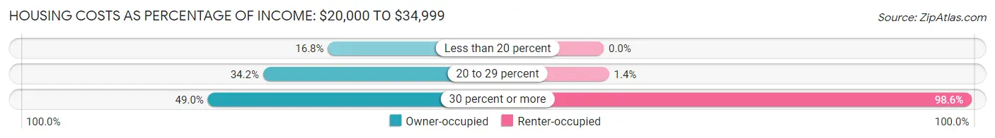 Housing Costs as Percentage of Income in Zip Code 87501: <span>$20,000 to $34,999</span>