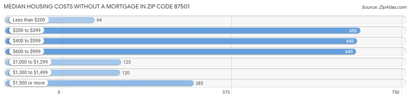 Median Housing Costs without a Mortgage in Zip Code 87501