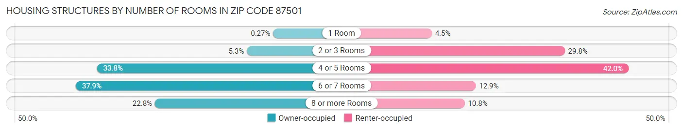 Housing Structures by Number of Rooms in Zip Code 87501