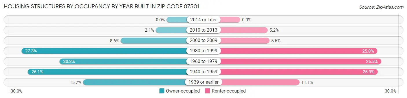 Housing Structures by Occupancy by Year Built in Zip Code 87501